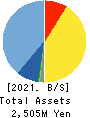Writeup Co.,Ltd. Balance Sheet 2021年Mar期 Writeup Co.,Ltd. Balance Sheet 2021年3月期