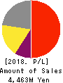 ORO Co.,Ltd. Profit and Loss Account 2018年Dec期 ORO Co.,Ltd. Profit and Loss Account 2018年12月期
