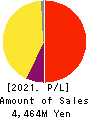 Atrae,Inc. Profit and Loss Account 2021年Sep期 Atrae,Inc. Profit and Loss Account 2021年9月期