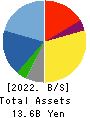 gremz,Inc. Balance Sheet 2022年3月期