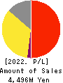 kaonavi, inc. Profit and Loss Account 2022年3月期
