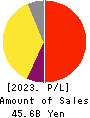 SMS CO.,LTD. Profit and Loss Account 2023年Mar期 SMS CO.,LTD. Profit and Loss Account 2023年3月期