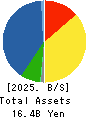 NIPPON SHINDO CO.,LTD. Balance Sheet 2025年Mar期 NIPPON SHINDO CO.,LTD. Balance Sheet 2025年3月期