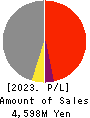 SAKURAI LTD. Profit and Loss Account 2023年3月期