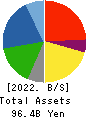 Sanoh Industrial Co., Ltd. Balance Sheet 2022年Mar期 Sanoh Industrial Co., Ltd. Balance Sheet 2022年3月期
