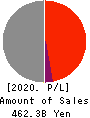 Fuji Oil Company, Ltd. Profit and Loss Account 2020年Mar期 Fuji Oil Company, Ltd. Profit and Loss Account 2020年3月期