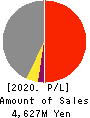 SAKURAJIMA FUTO KAISHA, LTD. Profit and Loss Account 2020年3月期