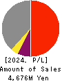 SAITA CORPORATION Profit and Loss Account 2024年Jun期 SAITA CORPORATION Profit and Loss Account 2024年6月期