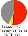 Yamatane Corporation Profit and Loss Account 2022年Mar期 Yamatane Corporation Profit and Loss Account 2022年3月期