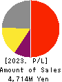 eBASE Co.,Ltd. Profit and Loss Account 2023年3月期