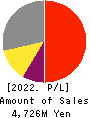 Ubicom Holdings, Inc. Profit and Loss Account 2022年Mar期 Ubicom Holdings, Inc. Profit and Loss Account 2022年3月期