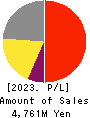 Meiho Facility Works Ltd. Profit and Loss Account 2023年Mar期 Meiho Facility Works Ltd. Profit and Loss Account 2023年3月期