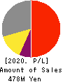 Kitalive Inc. Profit and Loss Account 2020年12月期