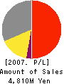 AQ INTERACTIVE INC. Profit and Loss Account 2007年3月期