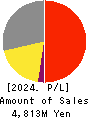 Innovation Inc. Profit and Loss Account 2024年3月期