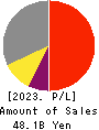 TOCALO Co.,Ltd. Profit and Loss Account 2023年3月期