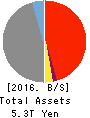 Daishi Hokuetsu Financial Group,Inc. Balance Sheet 2016年Mar期 Daishi Hokuetsu Financial Group,Inc. Balance Sheet 2016年3月期