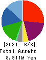 TRUST Holdings Inc. Balance Sheet 2021年Jun期 TRUST Holdings Inc. Balance Sheet 2021年6月期