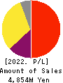 PR TIMES Corporation Profit and Loss Account 2022年Feb期 PR TIMES Corporation Profit and Loss Account 2022年2月期
