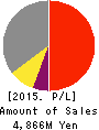 NIPPON PRIMEX INC. Profit and Loss Account 2015年Mar期 NIPPON PRIMEX INC. Profit and Loss Account 2015年3月期