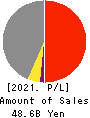 Yamatane Corporation Profit and Loss Account 2021年Mar期 Yamatane Corporation Profit and Loss Account 2021年3月期