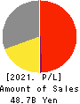 MIMAKI ENGINEERING CO.,LTD. Profit and Loss Account 2021年Mar期 MIMAKI ENGINEERING CO.,LTD. Profit and Loss Account 2021年3月期