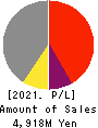 RUNSYSTEM CO.,LTD. Profit and Loss Account 2021年6月期