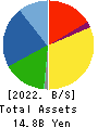 NIHON SEIKO CO.,LTD. Balance Sheet 2022年Mar期 NIHON SEIKO CO.,LTD. Balance Sheet 2022年3月期
