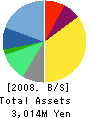 ADVAX Corporation Balance Sheet 2008年3月期