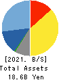 TDC SOFT Inc. Balance Sheet 2021年Mar期 TDC SOFT Inc. Balance Sheet 2021年3月期