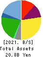 Sagami Holdings Corporation Balance Sheet 2021年Mar期 Sagami Holdings Corporation Balance Sheet 2021年3月期