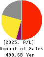 YAKULT HONSHA CO.,LTD. Profit and Loss Account 2025年Mar期 YAKULT HONSHA CO.,LTD. Profit and Loss Account 2025年3月期