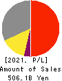 NISSIN FOODS HOLDINGS CO.,LTD. Profit and Loss Account 2021年Mar期 NISSIN FOODS HOLDINGS CO.,LTD. Profit and Loss Account 2021年3月期