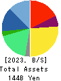 TechnoPro Holdings,Inc. Balance Sheet 2023年Jun期 TechnoPro Holdings,Inc. Balance Sheet 2023年6月期