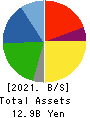 KIMURA KOHKI Co.,Ltd. Balance Sheet 2021年Mar期 KIMURA KOHKI Co.,Ltd. Balance Sheet 2021年3月期