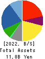 Treasure Factory Co.,LTD. Balance Sheet 2022年2月期