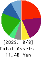 Living Platform,Ltd. Balance Sheet 2023年Mar期 Living Platform,Ltd. Balance Sheet 2023年3月期