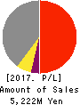WILL,Co.,Ltd. Profit and Loss Account 2017年Dec期 WILL,Co.,Ltd. Profit and Loss Account 2017年12月期