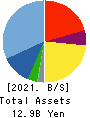 gremz,Inc. Balance Sheet 2021年3月期