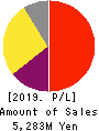 Enigmo Inc. Profit and Loss Account 2019年Jan期 Enigmo Inc. Profit and Loss Account 2019年1月期