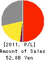 PARAMOUNT BED CO.,LTD. Profit and Loss Account 2011年3月期