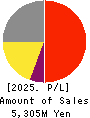 KAINOS Laboratories,Inc. Profit and Loss Account 2025年Mar期 KAINOS Laboratories,Inc. Profit and Loss Account 2025年3月期