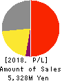 Koryojyuhan Co.,Ltd. Profit and Loss Account 2018年Sep期 Koryojyuhan Co.,Ltd. Profit and Loss Account 2018年9月期