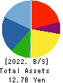 Landix Inc. Balance Sheet 2022年3月期