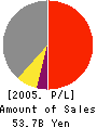 N.E.CHEMCAT CORPORATION Profit and Loss Account 2005年3月期