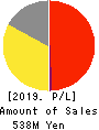fonfun corporation Profit and Loss Account 2019年Mar期 fonfun corporation Profit and Loss Account 2019年3月期