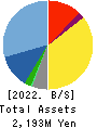 ASO INTERNATIONAL,INC. Balance Sheet 2022年Jun期 ASO INTERNATIONAL,INC. Balance Sheet 2022年6月期