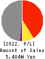 SUNWELS Co.,Ltd. Profit and Loss Account 2022年3月期