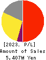 MRT Inc. Profit and Loss Account 2023年12月期