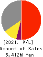 ODK Solutions Company,Ltd. Profit and Loss Account 2021年Mar期 ODK Solutions Company,Ltd. Profit and Loss Account 2021年3月期